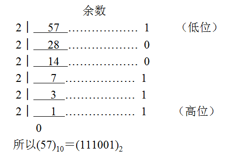 计算机数制之间的转换